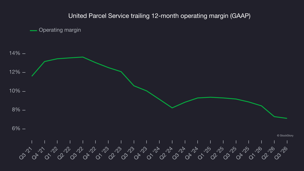 United Parcel Service trailing 12-month operating margin (GAAP)