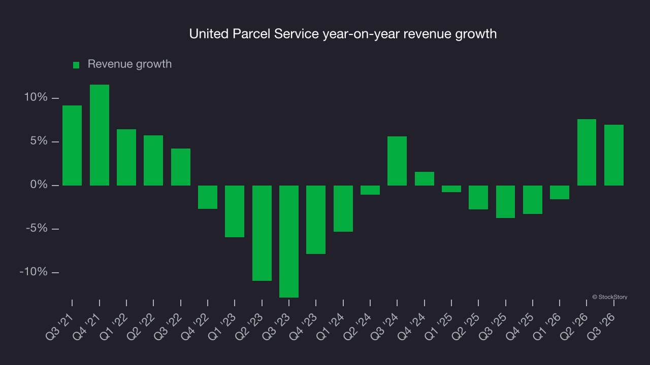 United Parcel Service year-on-year revenue growth