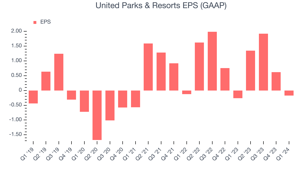 United Parks & Resorts EPS (GAAP)