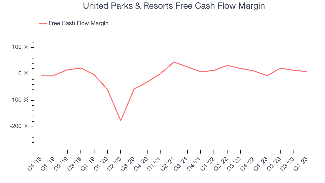 United Parks & Resorts Free Cash Flow Margin