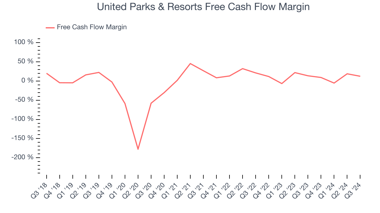 United Parks & Resorts Free Cash Flow Margin