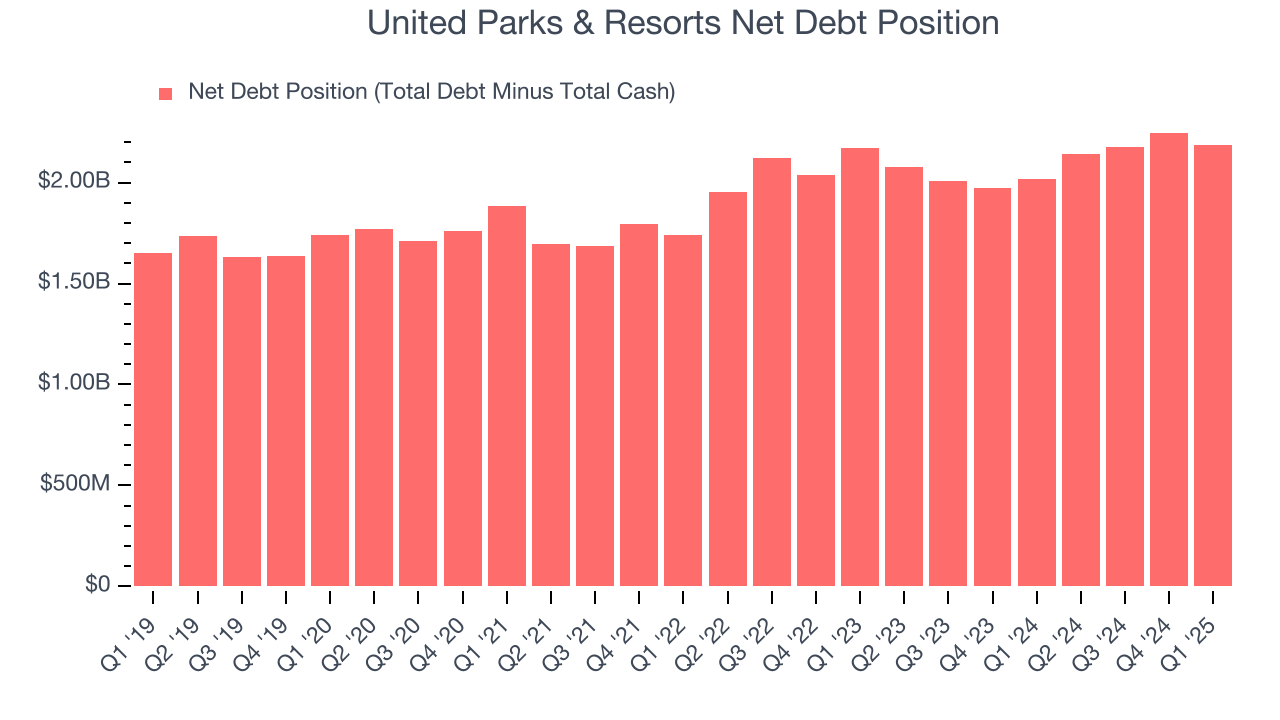 United Parks & Resorts Net Debt Position