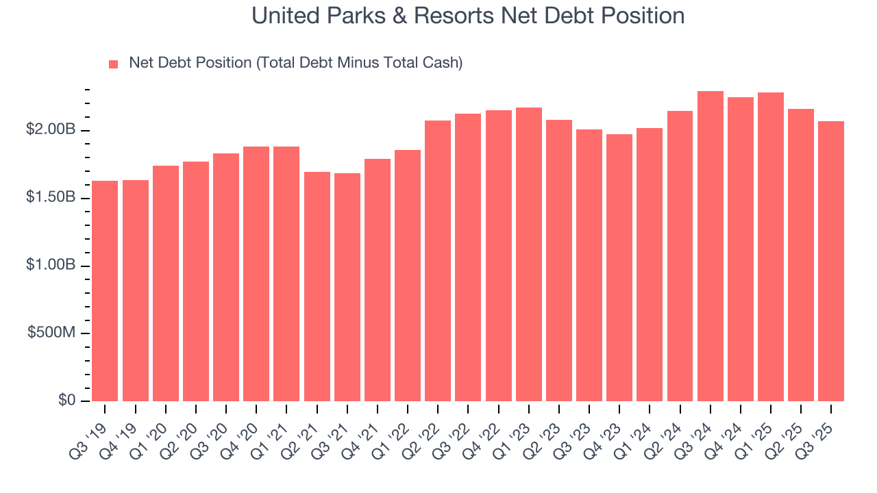 United Parks & Resorts Net Debt Position