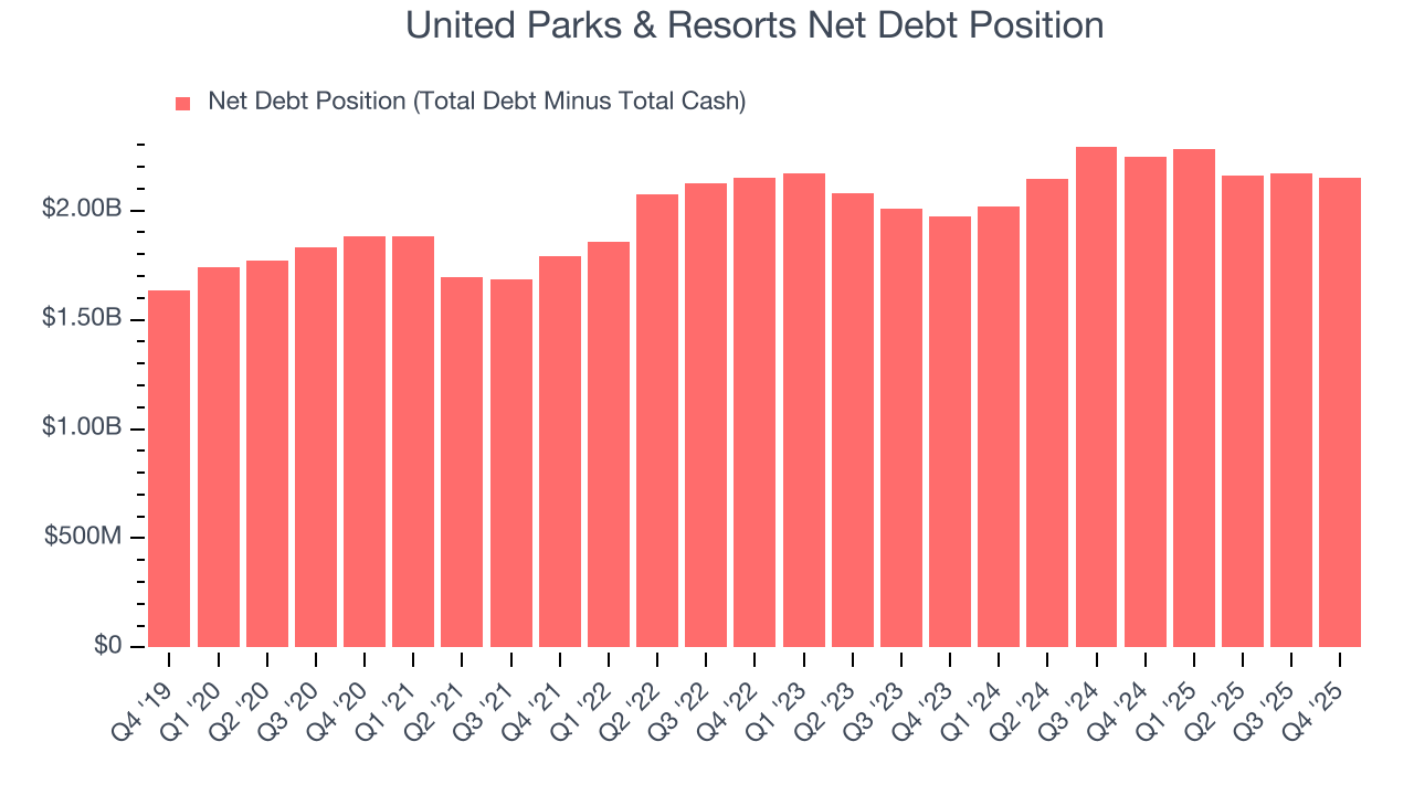 United Parks & Resorts Net Debt Position