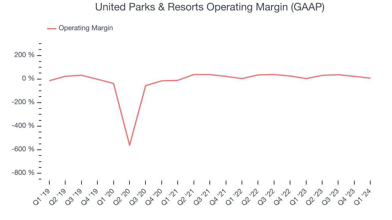 United Parks & Resorts Operating Margin (GAAP)