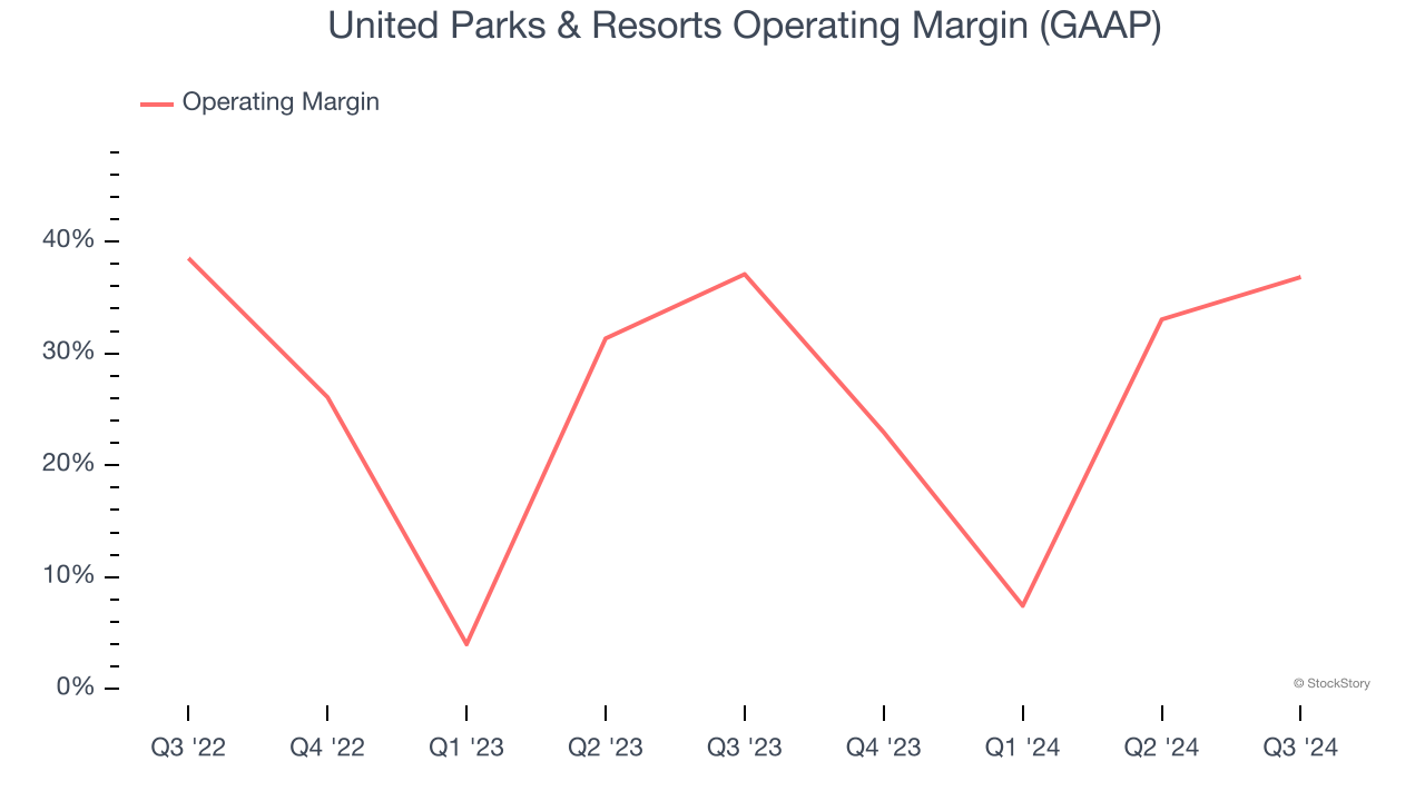 United Parks & Resorts Operating Margin (GAAP)