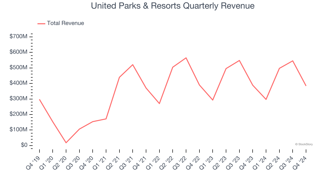 United Parks & Resorts Quarterly Revenue