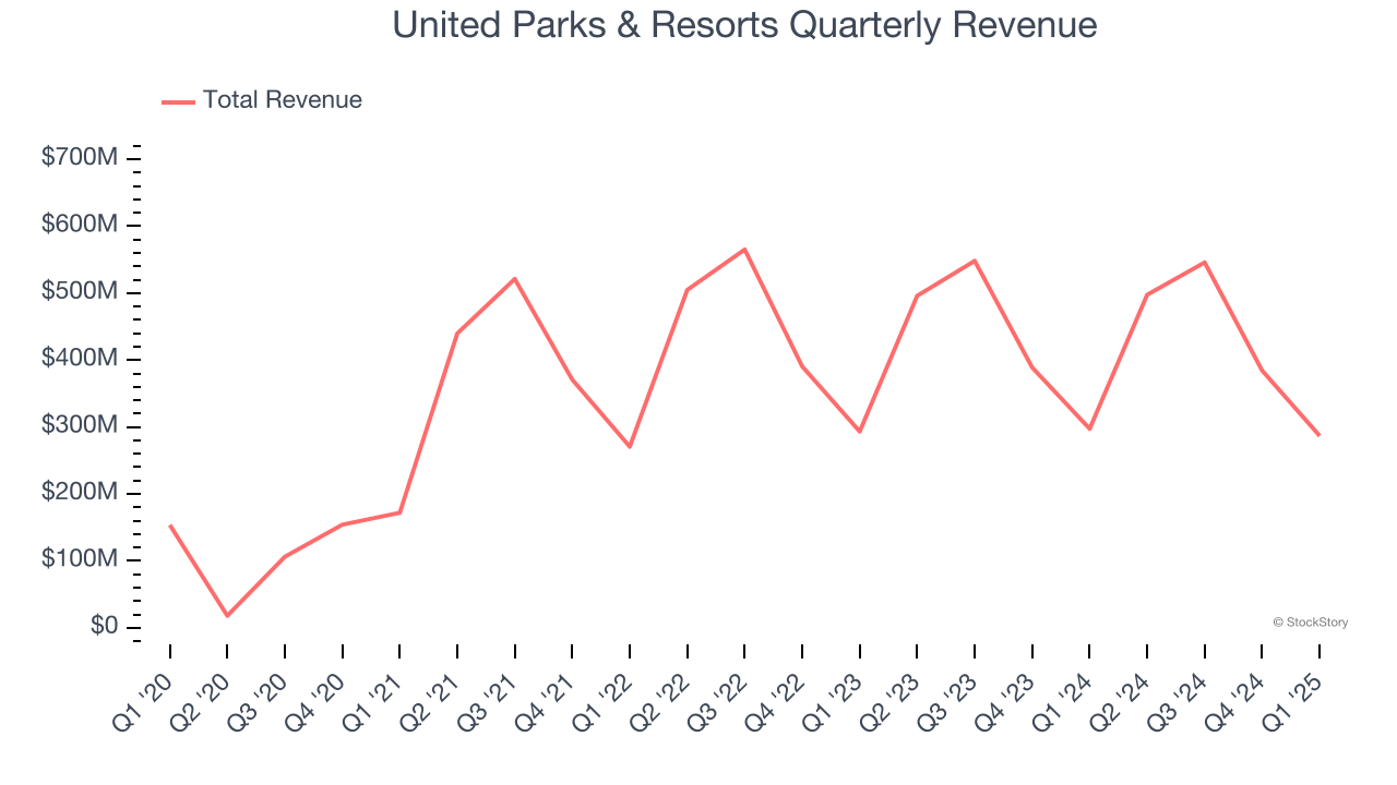 United Parks & Resorts Quarterly Revenue