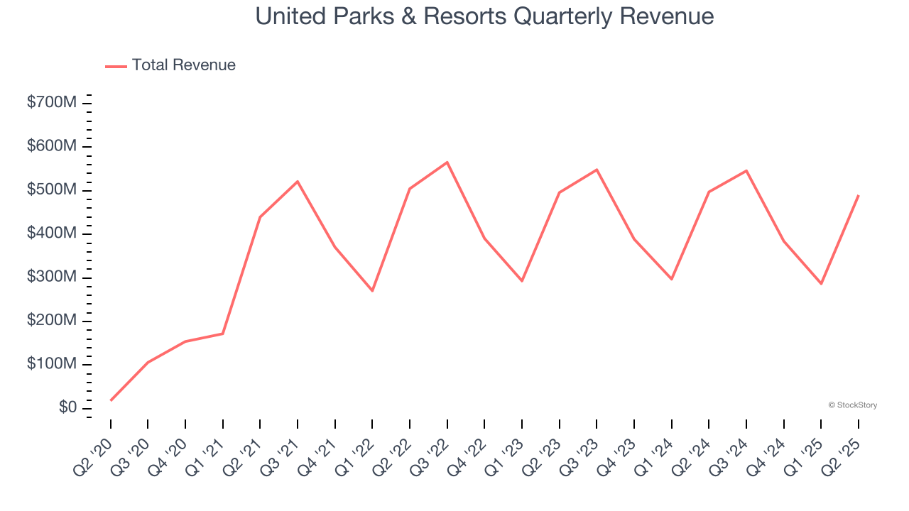 United Parks & Resorts Quarterly Revenue