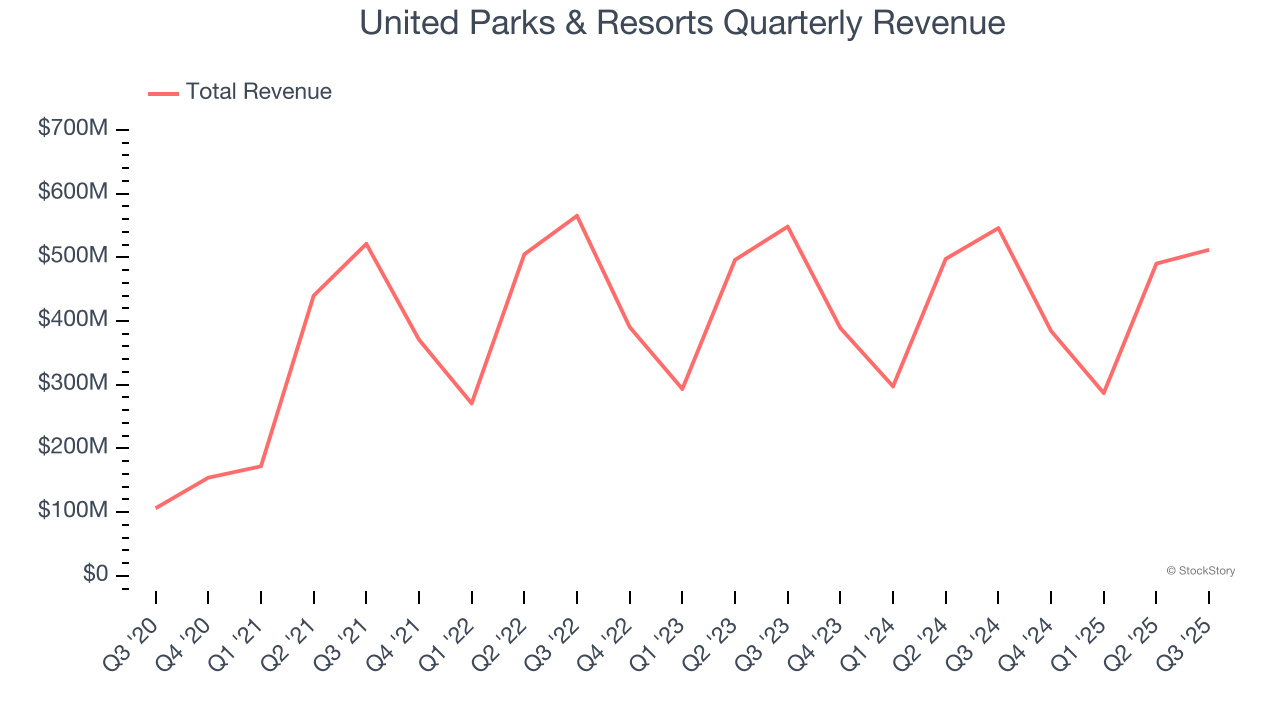 United Parks & Resorts Quarterly Revenue