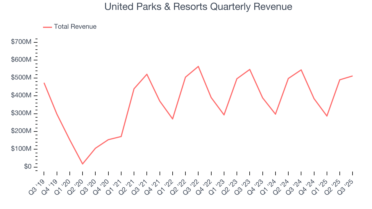 United Parks & Resorts Quarterly Revenue