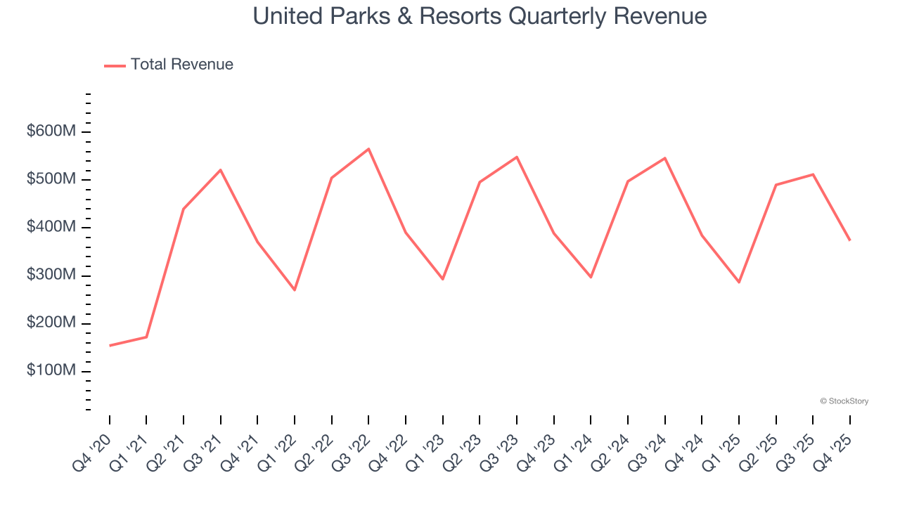 United Parks & Resorts Quarterly Revenue