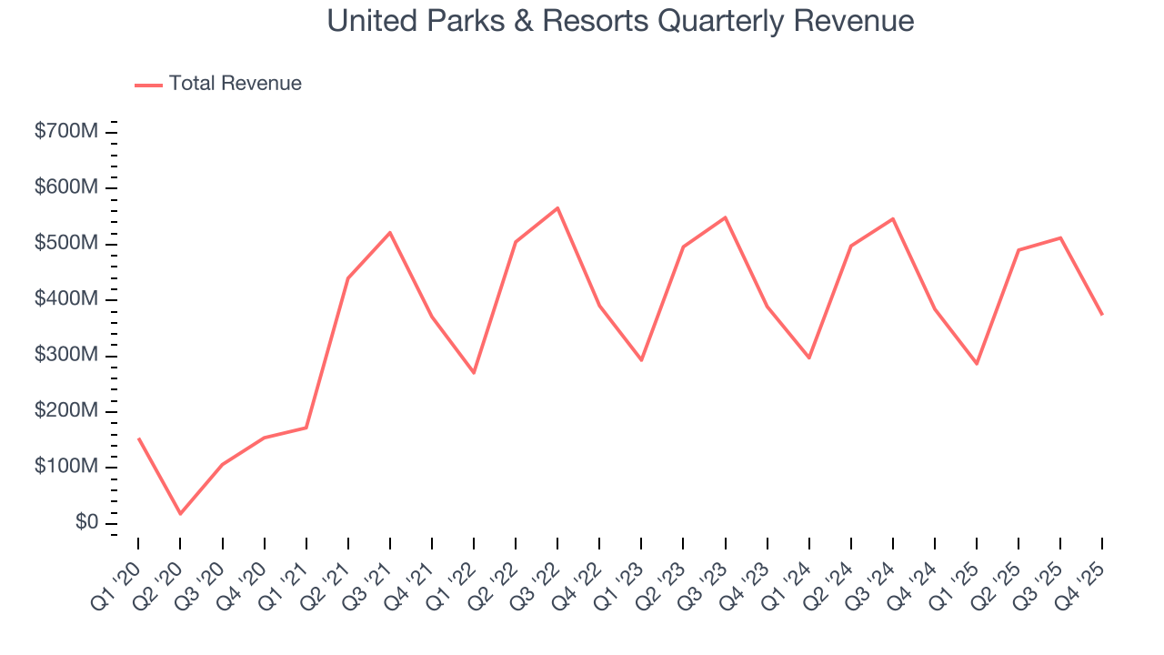 United Parks & Resorts Quarterly Revenue