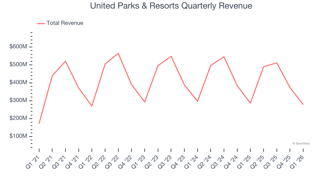 United Parks & Resorts Quarterly Revenue