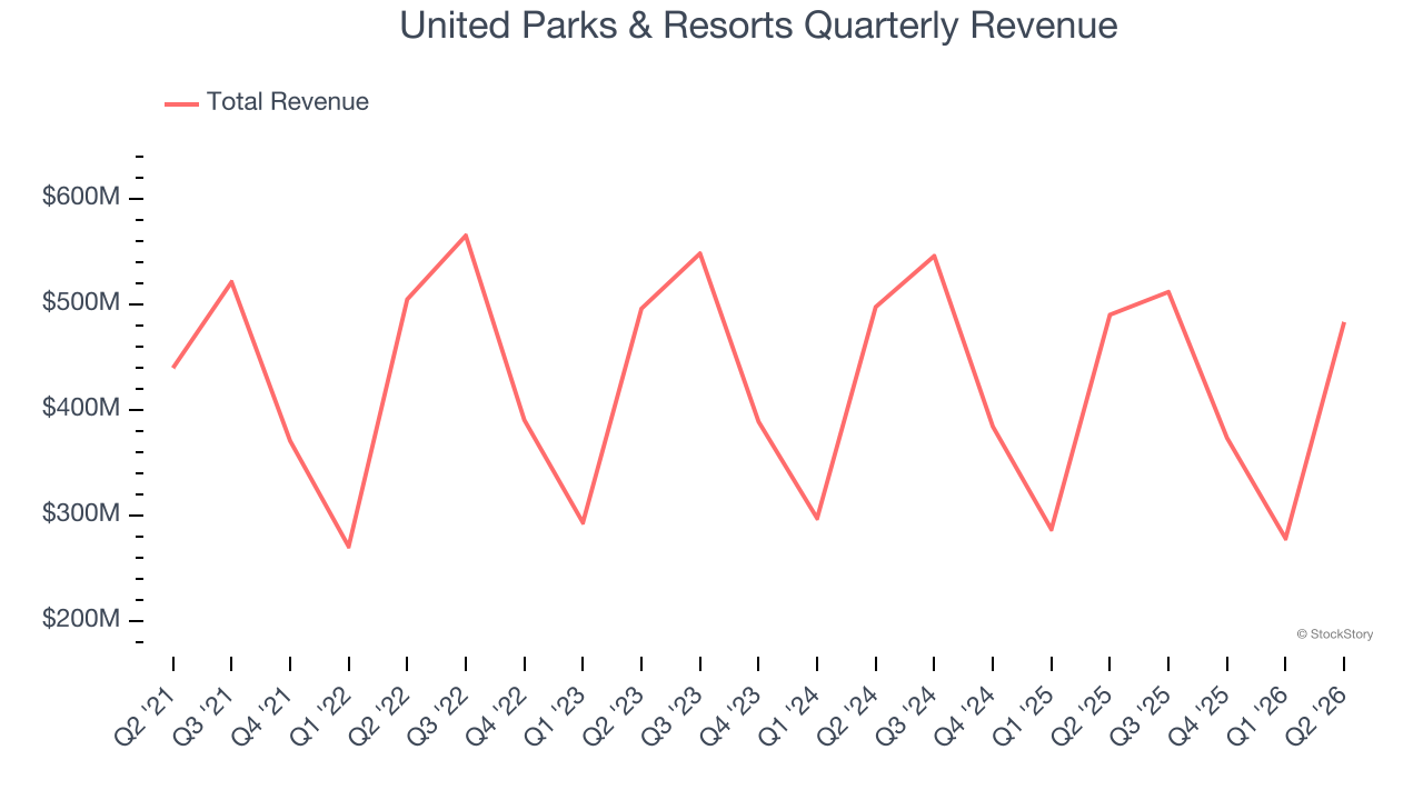 United Parks & Resorts Quarterly Revenue