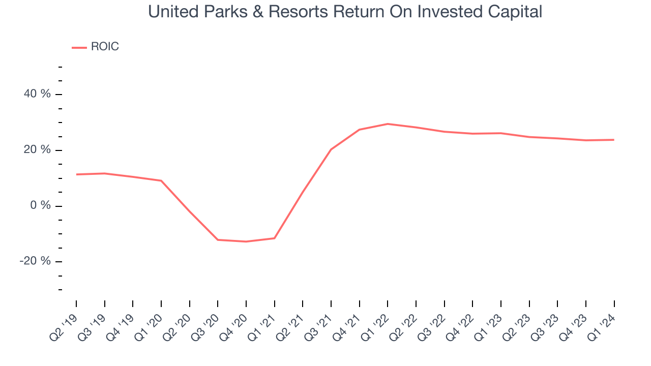 United Parks & Resorts Return On Invested Capital