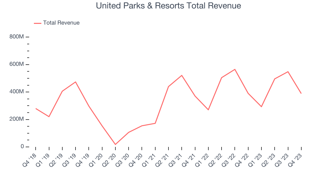 United Parks & Resorts Total Revenue