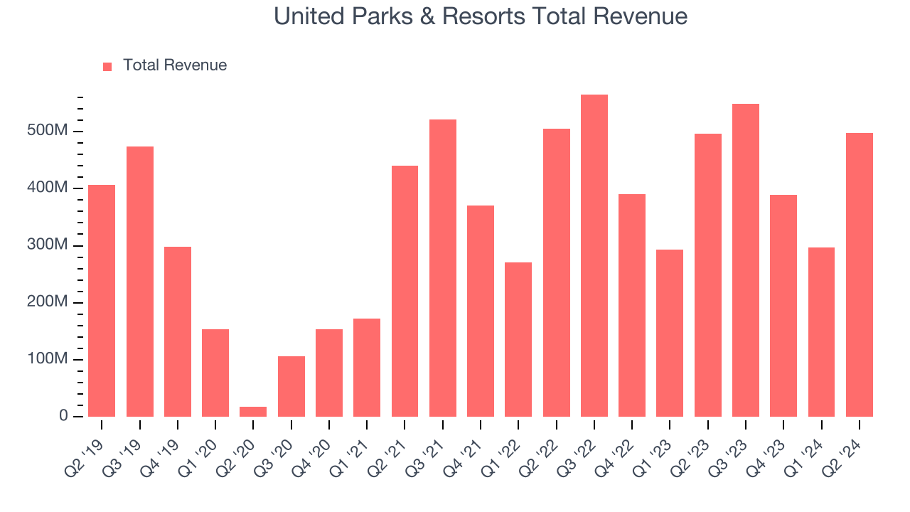 United Parks & Resorts Total Revenue