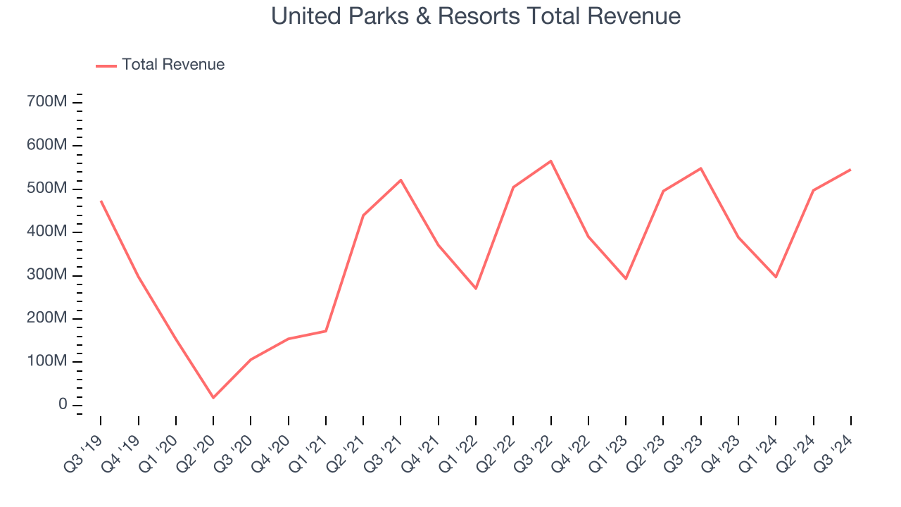 United Parks & Resorts Total Revenue