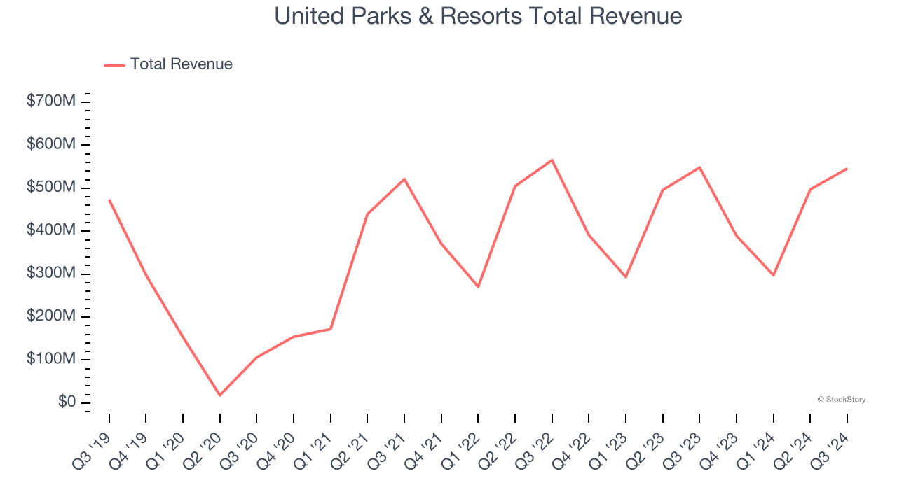 United Parks & Resorts Total Revenue