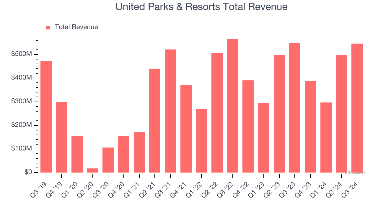 United Parks & Resorts Total Revenue