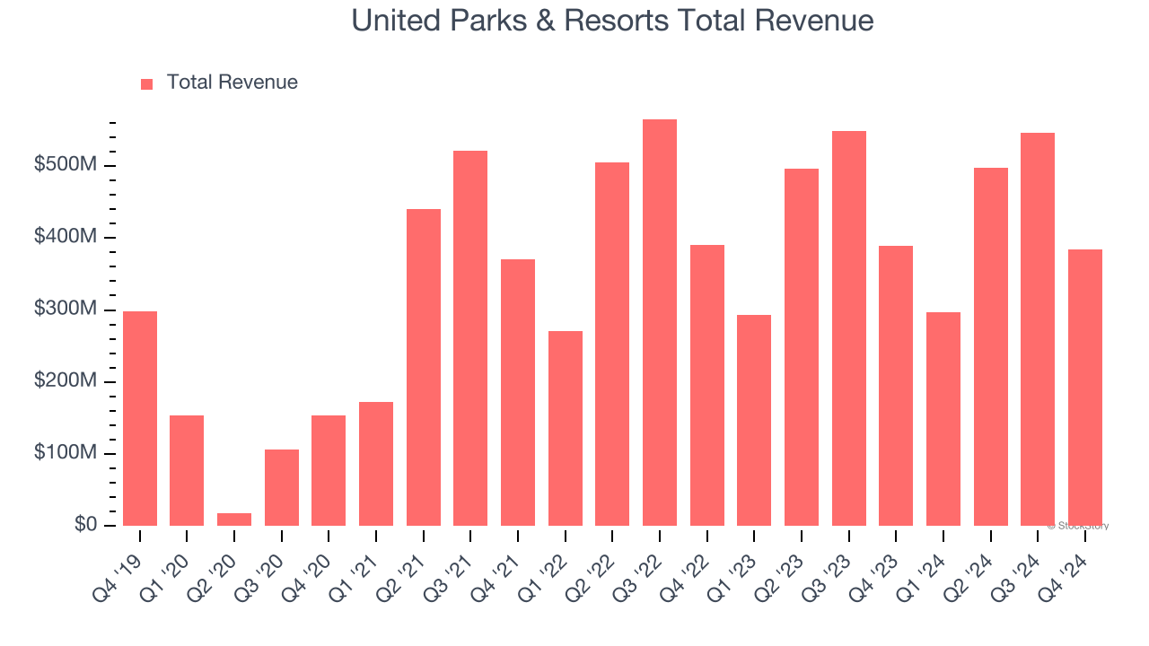 United Parks & Resorts Total Revenue