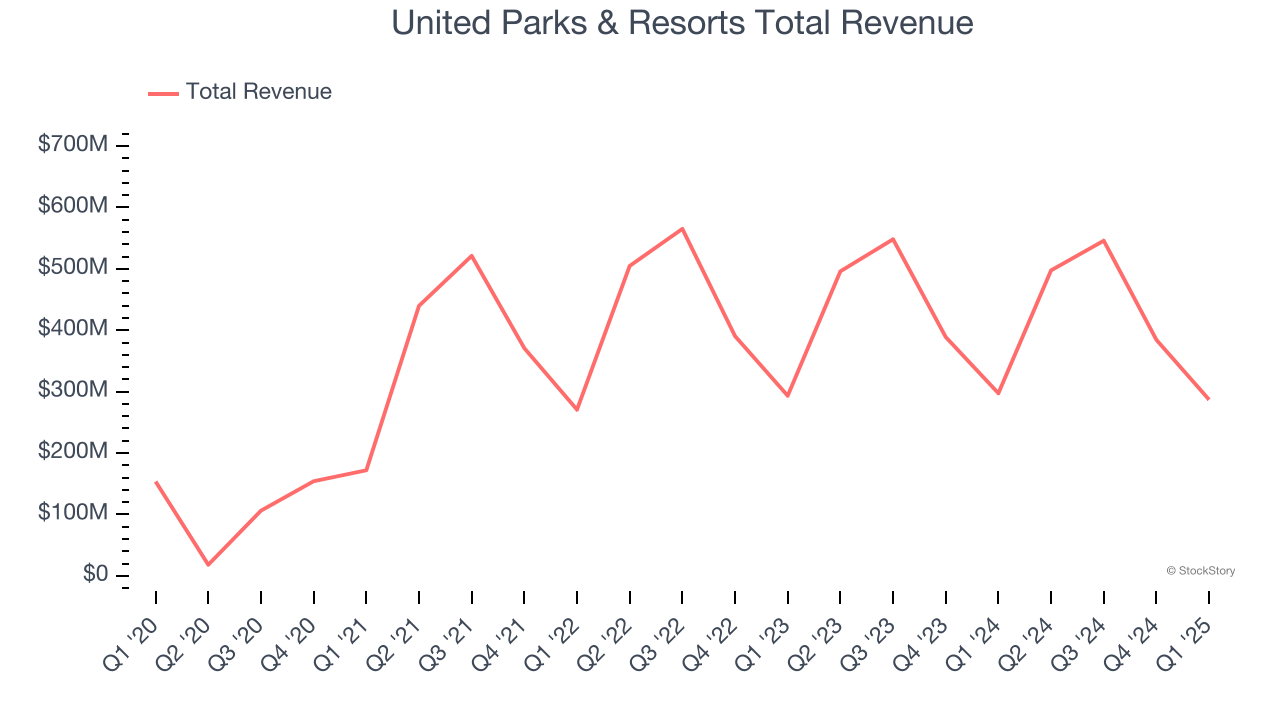 United Parks & Resorts Total Revenue
