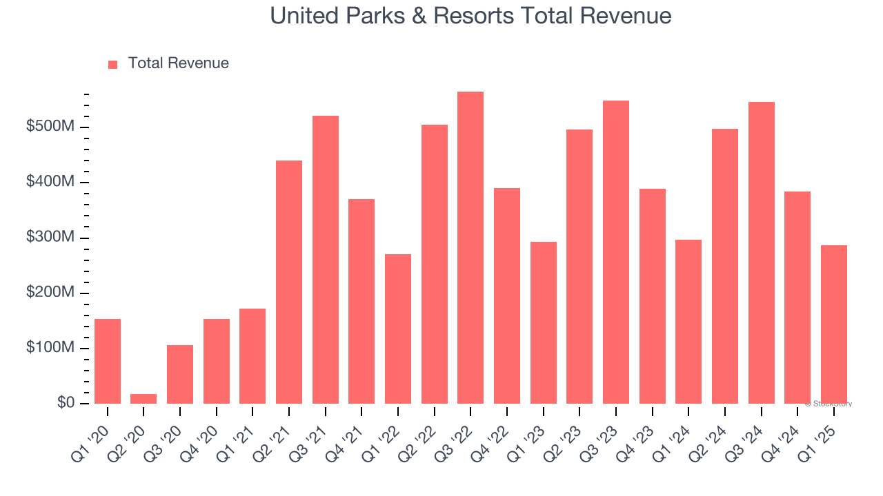 United Parks & Resorts Total Revenue