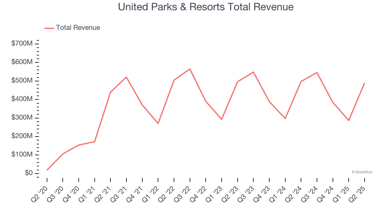 United Parks & Resorts Total Revenue
