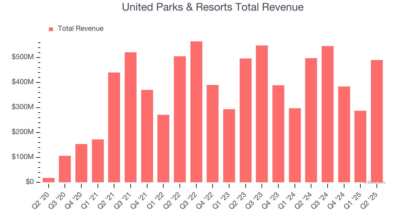 United Parks & Resorts Total Revenue