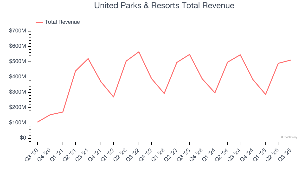 United Parks & Resorts Total Revenue