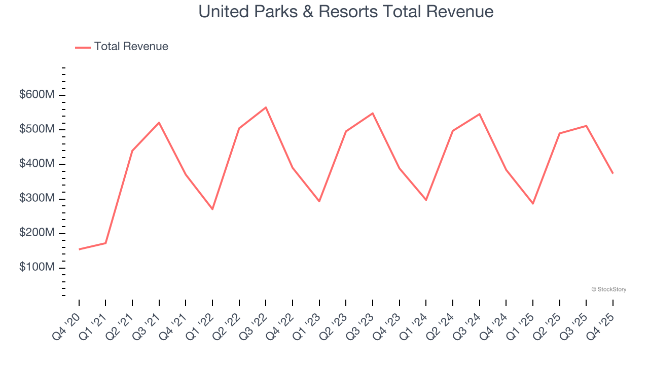 United Parks & Resorts Total Revenue