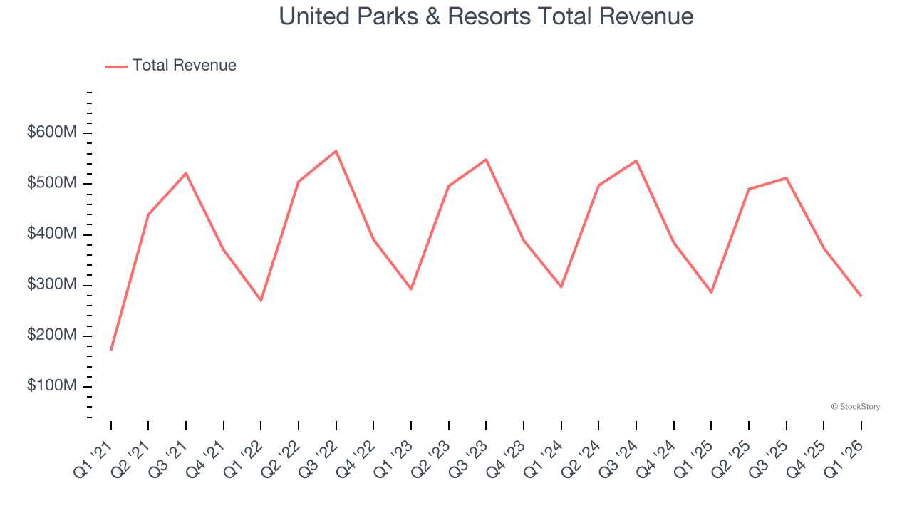 United Parks & Resorts Total Revenue