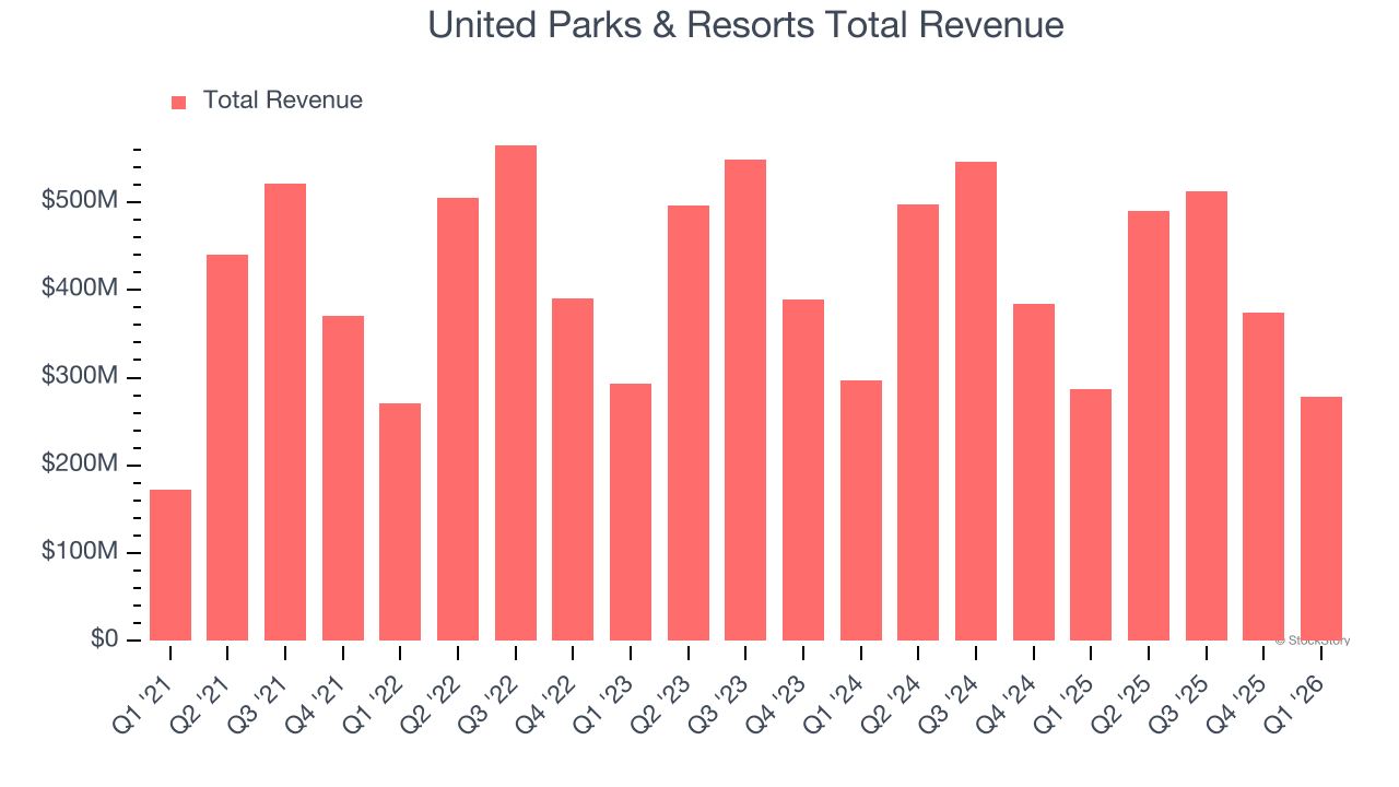 United Parks & Resorts Total Revenue
