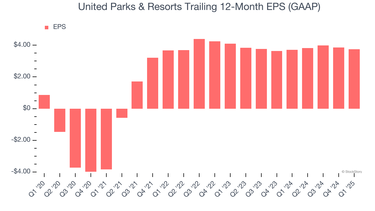 United Parks & Resorts Trailing 12-Month EPS (GAAP)