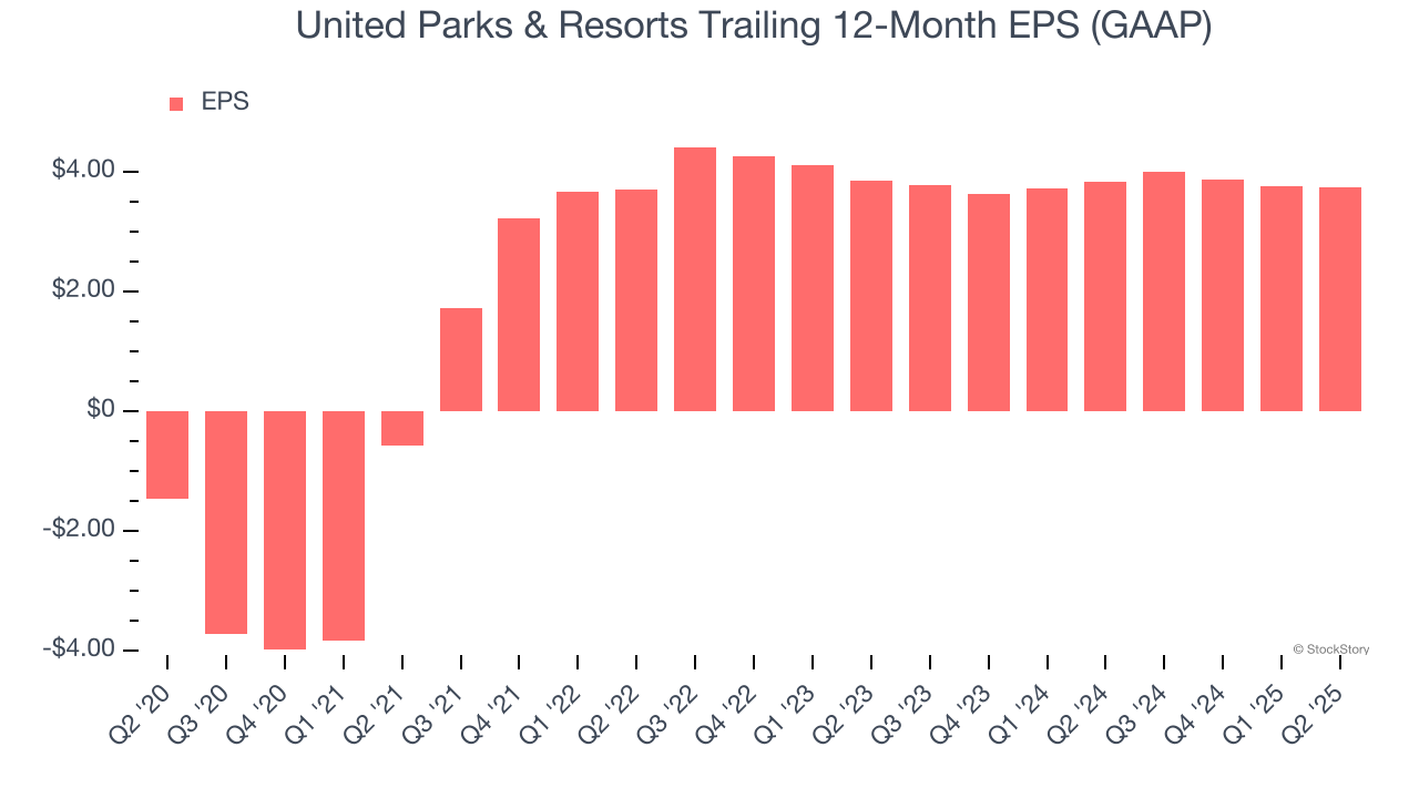 United Parks & Resorts Trailing 12-Month EPS (GAAP)