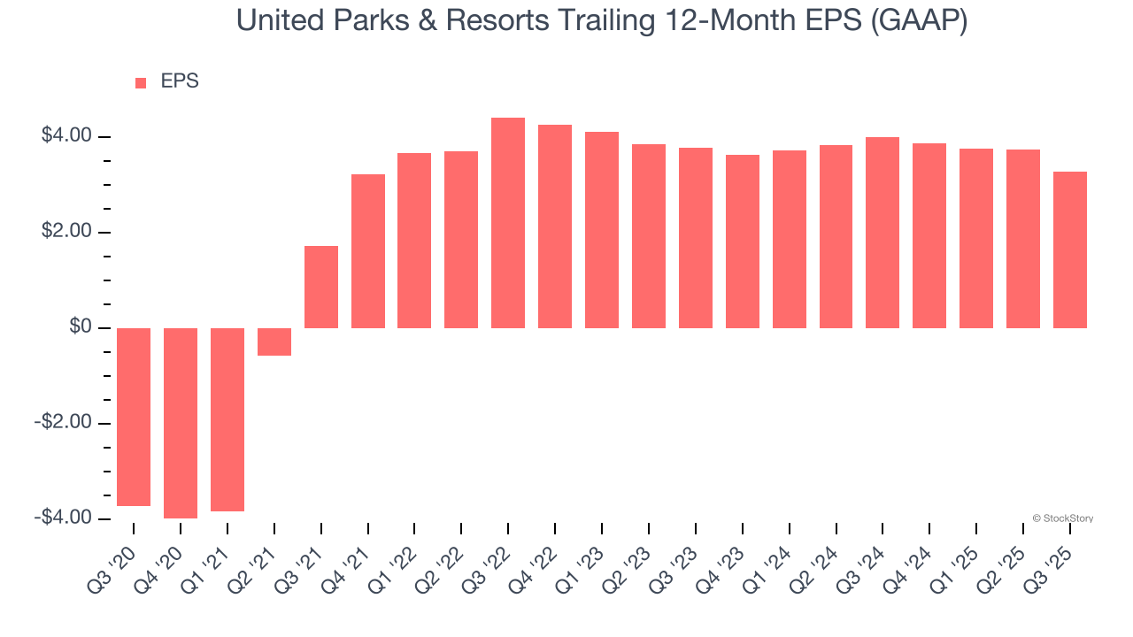 United Parks & Resorts Trailing 12-Month EPS (GAAP)