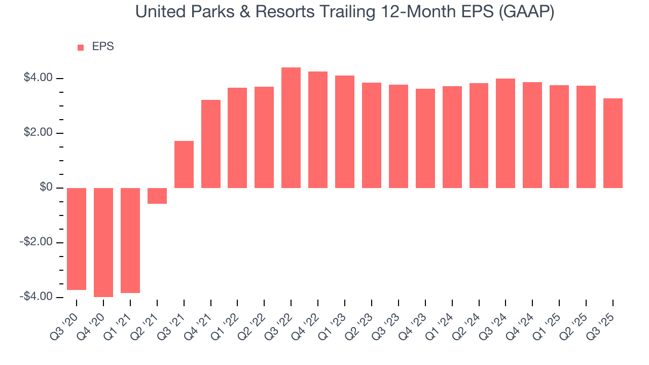 United Parks & Resorts Trailing 12-Month EPS (GAAP)