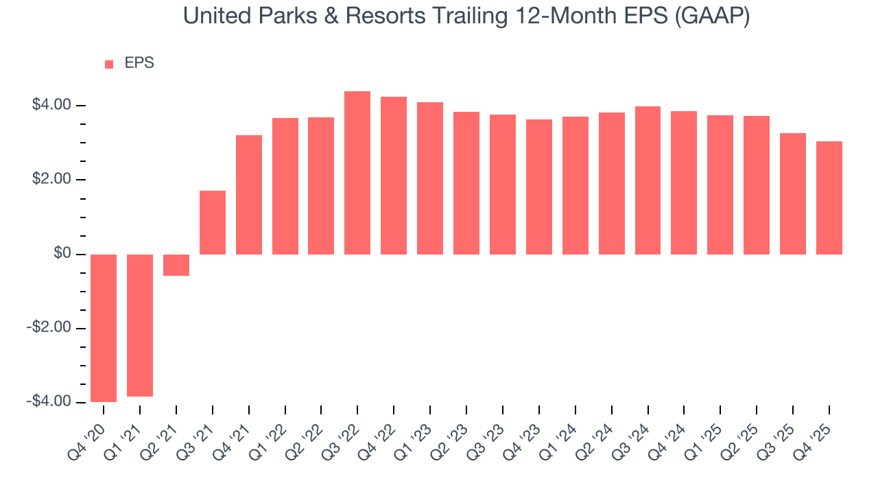 United Parks & Resorts Trailing 12-Month EPS (GAAP)