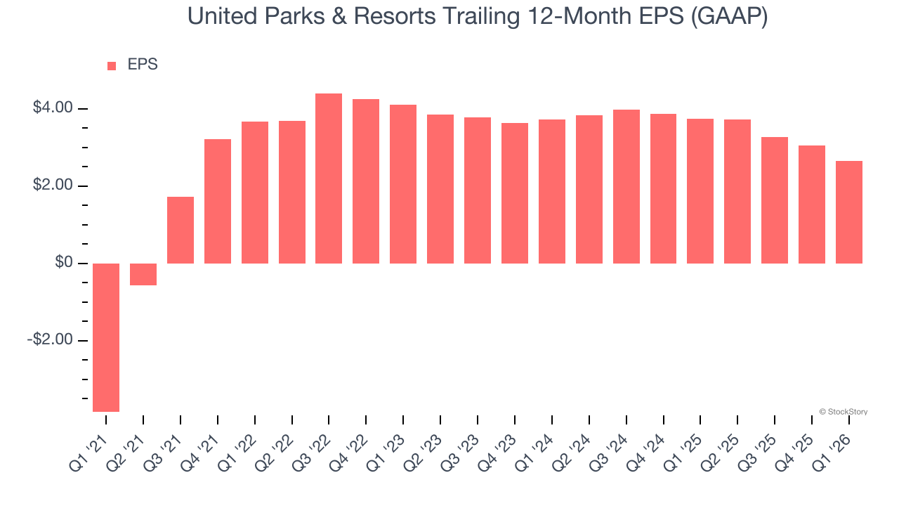 United Parks & Resorts Trailing 12-Month EPS (GAAP)