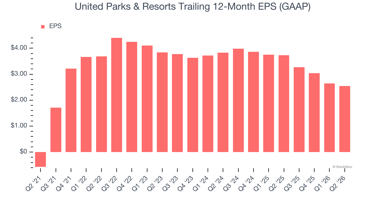 United Parks & Resorts Trailing 12-Month EPS (GAAP)