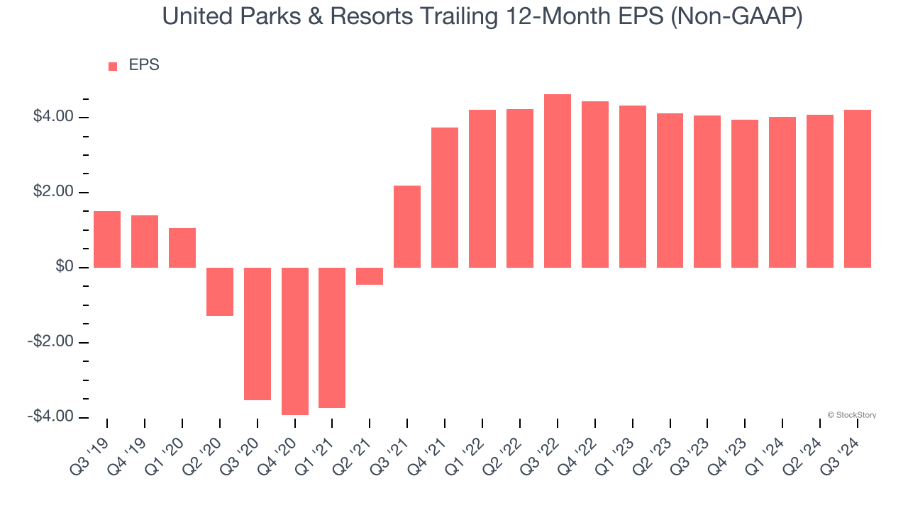 United Parks & Resorts Trailing 12-Month EPS (Non-GAAP)