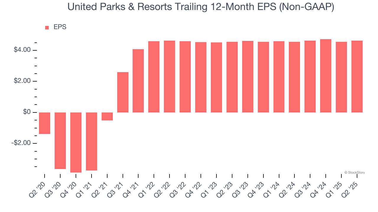 United Parks & Resorts Trailing 12-Month EPS (Non-GAAP)