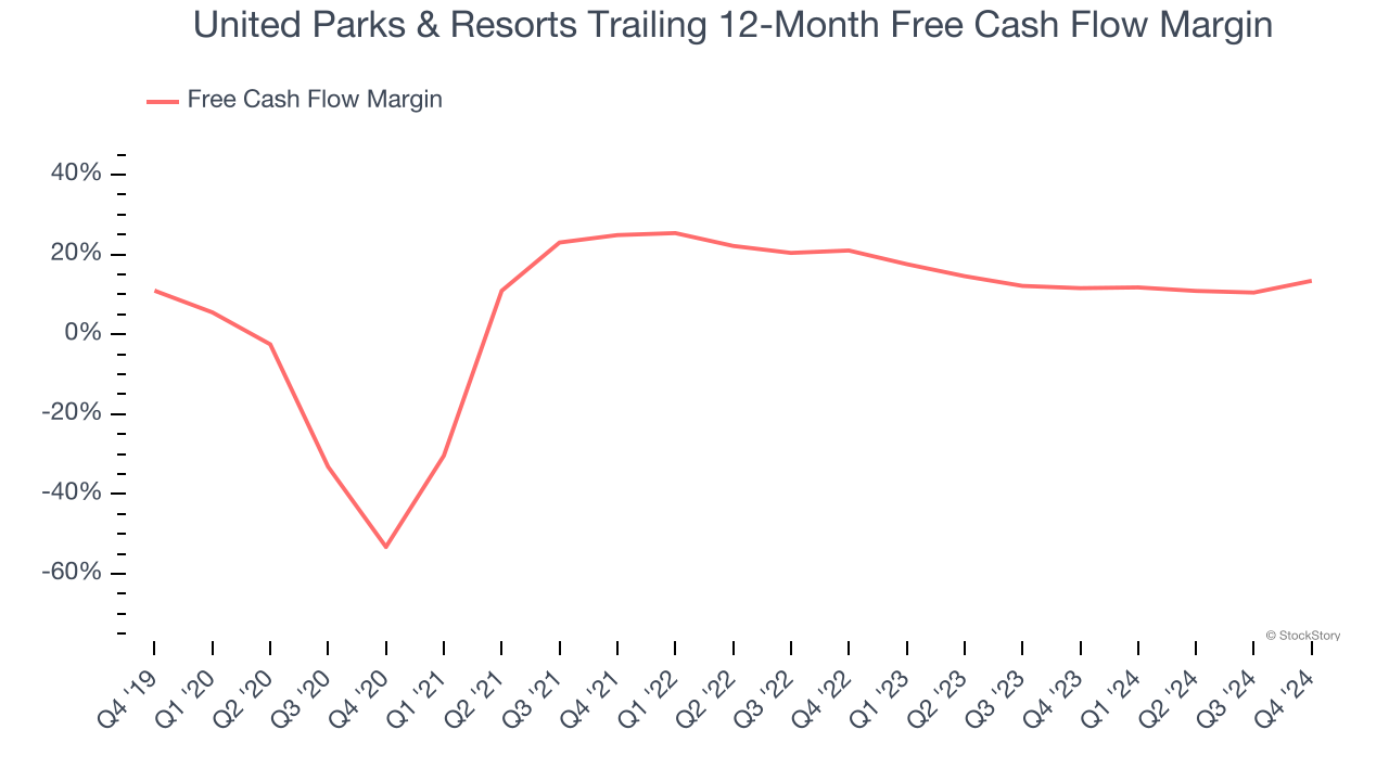 United Parks & Resorts Trailing 12-Month Free Cash Flow Margin