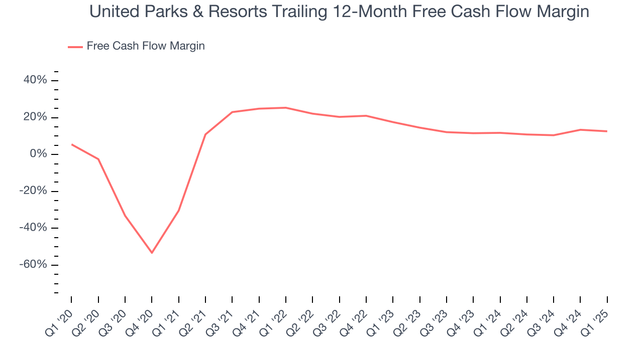 United Parks & Resorts Trailing 12-Month Free Cash Flow Margin