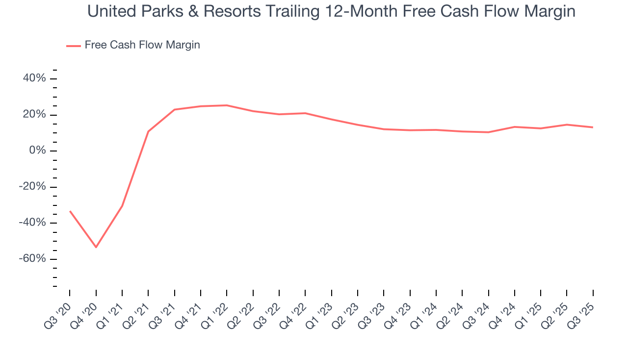 United Parks & Resorts Trailing 12-Month Free Cash Flow Margin