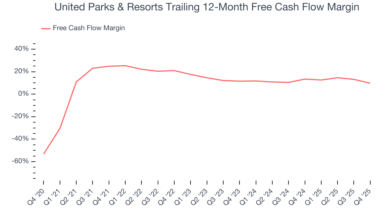 United Parks & Resorts Trailing 12-Month Free Cash Flow Margin