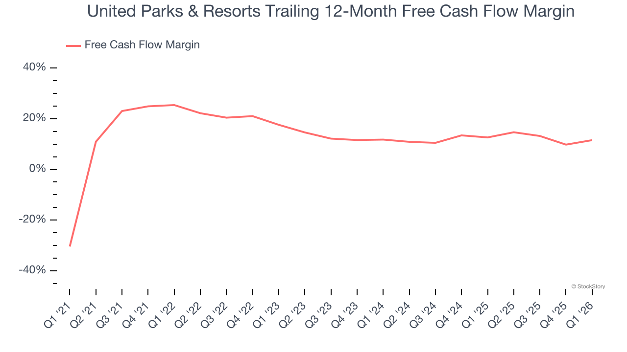 United Parks & Resorts Trailing 12-Month Free Cash Flow Margin