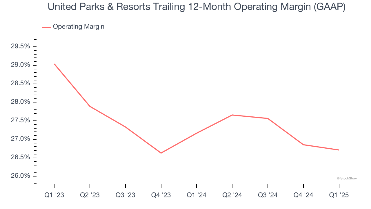 United Parks & Resorts Trailing 12-Month Operating Margin (GAAP)