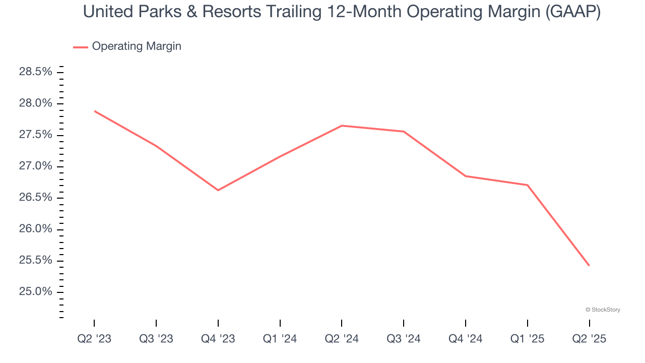 United Parks & Resorts Trailing 12-Month Operating Margin (GAAP)